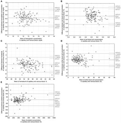 Reliability of Capillary Complete Blood Count in Children With Acute Gastroenteritis